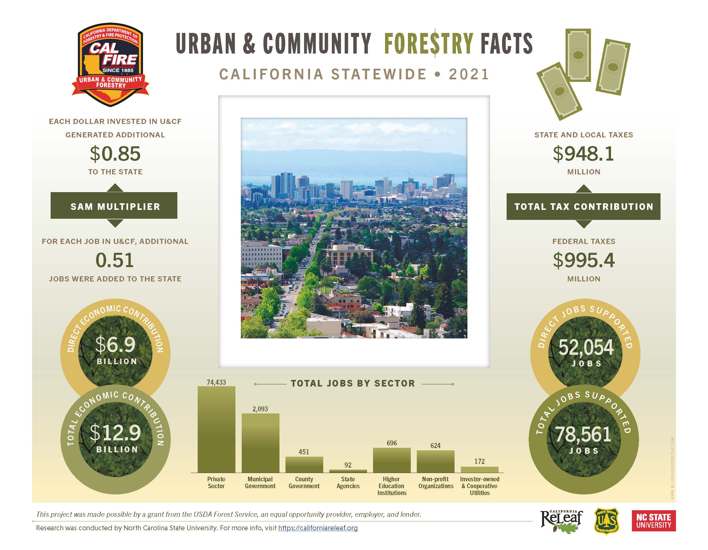 Urban and Community Forestry Economic Contributions to California in 2021 Infographic